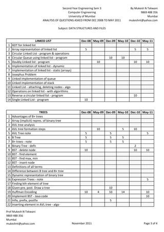 Second Year Engineering Sem 3                   By Mukesh N Tekwani
                                               Computer Engineering                               9869 488 356
                                               University of Mumbai                                    Mumbai
                             ANALYSIS OF QUESTIONS ASKED FROM DEC 2008 TO MAY 2011        mukeshnt@yahoo.com

                                         Subject: DATA STRUCTURES AND FILES



                        LINKED LIST                          Dec-08 May-09 Dec-09 May-10 Dec-10 May-11
1    ADT for linked list
2    Array representation of linked list                       5                             5        5
3    Circular Linked List - program & operations
4    Circular Queue using linked list - program                               10     10
5    Doubly Linked list - program                                      10                    10      10
6    Implementation of linked list - dynamic
7    Implementation of linked list - static (arrays)
8    Josephus Problem
9    Linked implementation of queue
10   Linked implementation of stack
11   Linked List - attaching, deleting nodes - algo
12   Operations on linked list - with algorithms
13   Reverse a circular linked list - program                                                10
14   Single Linked List - program                              10


                            TREES                            Dec-08 May-09 Dec-09 May-10 Dec-10 May-11
1    Advantages of B+ trees
2    Array (implicit) repres. of binary tree
3    AVL tree analysis
4    AVL tree formation steps                                          10            5       10
5    AVL Tree note                                             5              5                       5
6    B Tree                                                    5              5      5
7    B+ trees - note                                           5              5      5
8    Binary Tree - defn                                                                      2
9    BST - delete node                                         10                            10      10
10   BST - find element
11   BST - find max, min
12   BST - insert node
13   Definitions of all terms
14   Difference between B tree and B+ tree
15   Dynamic representation of binary tree
16   Expression Trees - note                                                                          5
17   Finding kth element of tree
18   Given:pre, post. Draw a tree                                             10
19   Huffman Encoding                                          10      4      10     14              10
20   Implement BST - Java code                                                                       10
21   Infix, prefix, postfix                                                   5
22   Inserting element in AVL tree - algo

Prof Mukesh N Tekwani
9869 488 356
Mumbai
mukeshnt@yahoo.com                                     November 2011                                Page 3 of 4
 