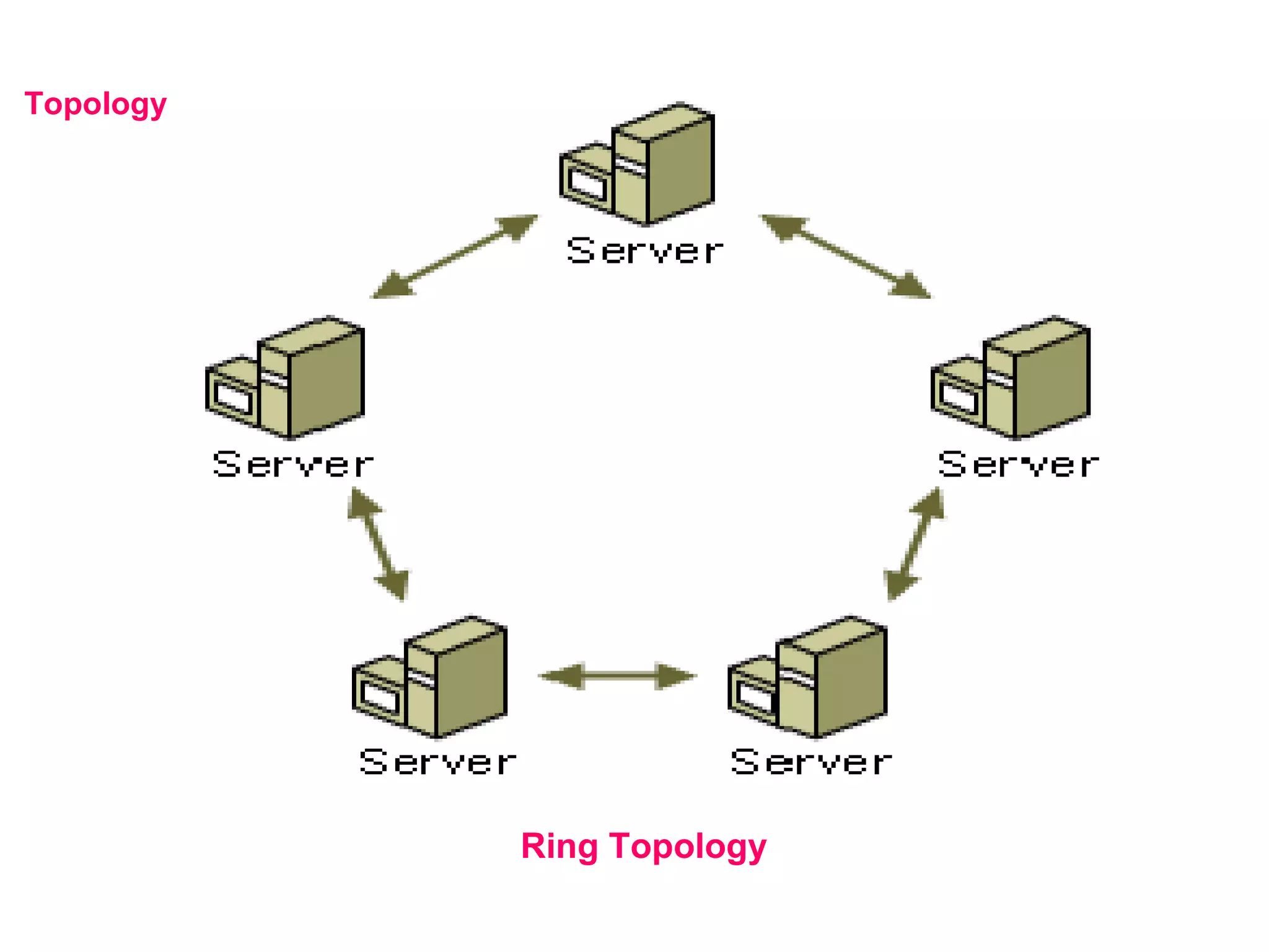 Ring Topology Topology