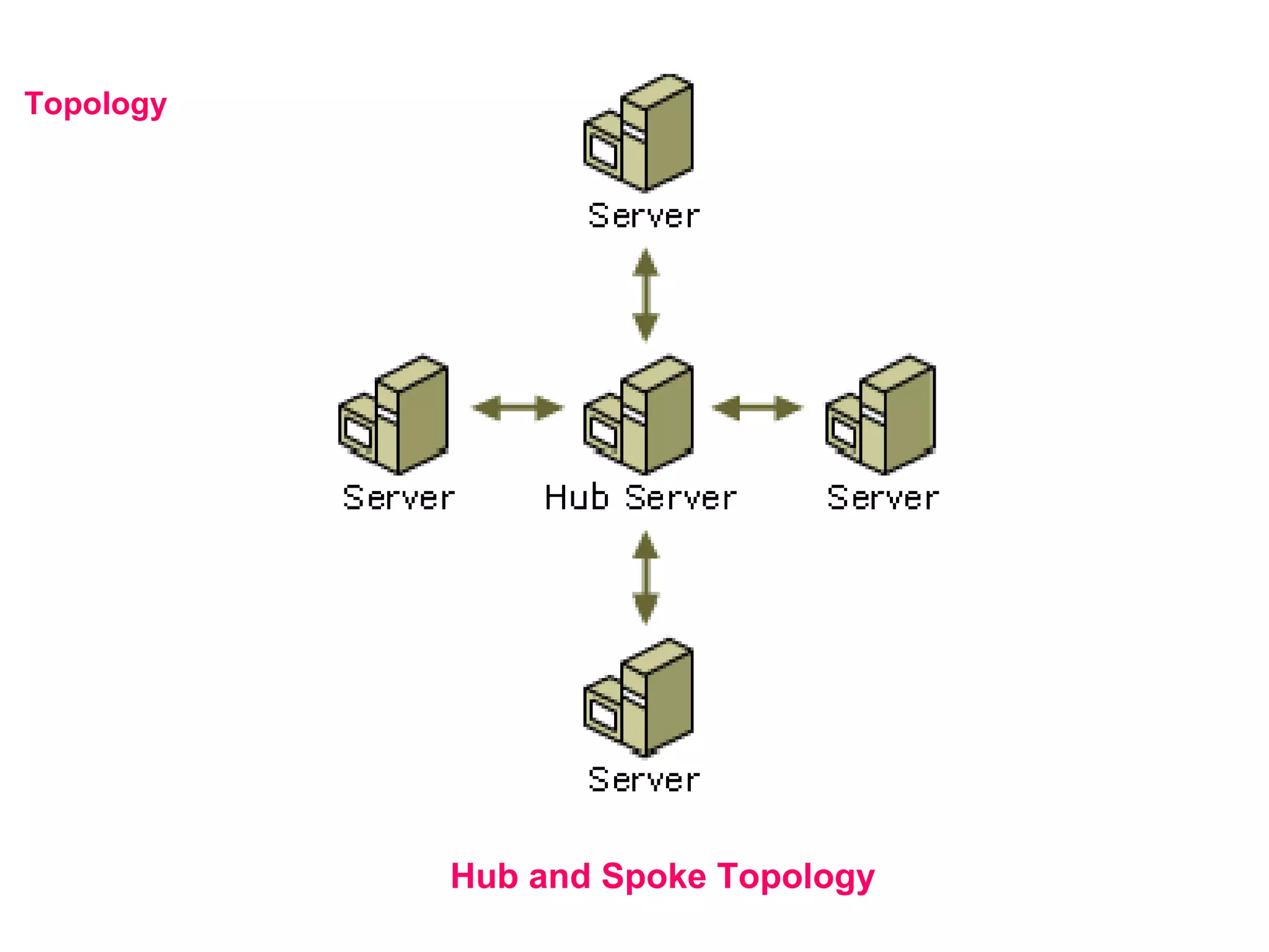 Hub and Spoke Topology Topology