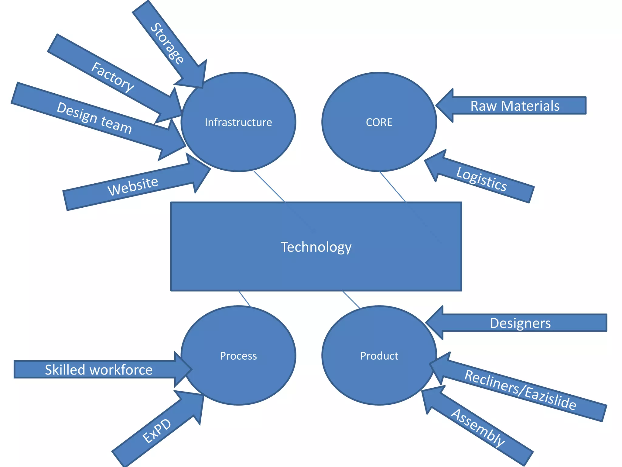 Dfs business model ppt