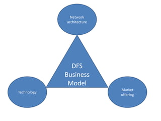 Network
             architecture




               DFS
             Business
              Model
                            Market
Technology
                            offering
 