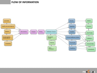 FLOW OF INFORMATION




                         C
                      PRIN IPLES
 