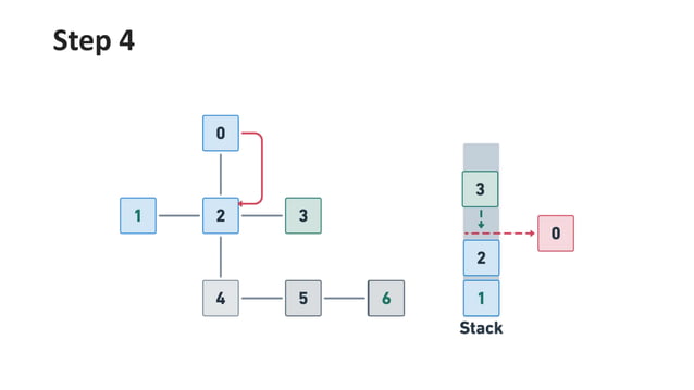 Python Program for Depth First Search or DFS for a Graph | PDF