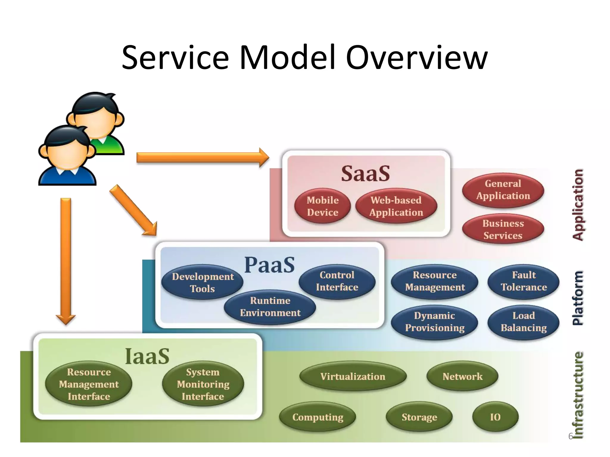 Service Model Overview
6
 