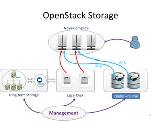 OpenStack Storage
10
cinder-volume
 