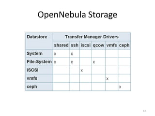 OpenNebula Storage
13
 