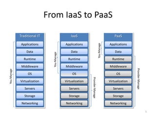 From IaaS to PaaS
Traditional IT
Networking
Storage
Servers
Virtualization
OS
Middleware
Runtime
Data
Applications
YouManage
IaaS
Networking
Storage
Servers
Virtualization
OS
Middleware
Runtime
Data
Applications
YouManage
ProviderManage
PaaS
Networking
Storage
Servers
Virtualization
OS
Middleware
Runtime
Data
Applications
YouManage
ProviderManage
5
 