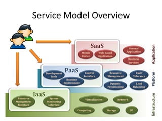 Service Model Overview
6
 