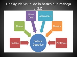 Una ayuda visual de lo básico que maneja
el S.O.
 