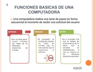 FUNCIONES BASICAS DE UNA
COMPUTADORA
 Una computadora realiza una serie de pasos en forma
secuencial al momento de recibir una solicitud del usuario
6
ASKR
 