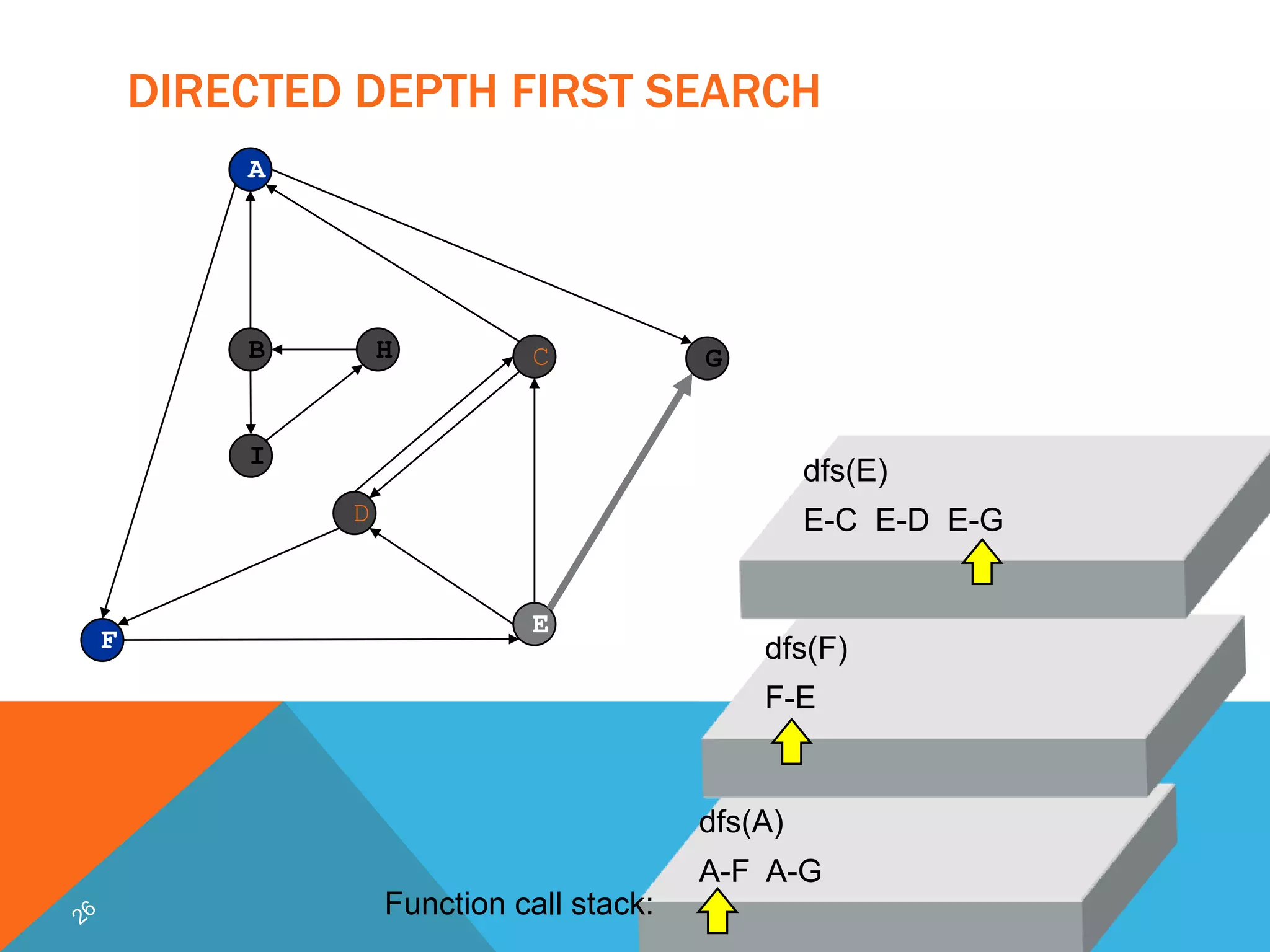 Dfs presentation | PPTX | Programming Languages | Computing