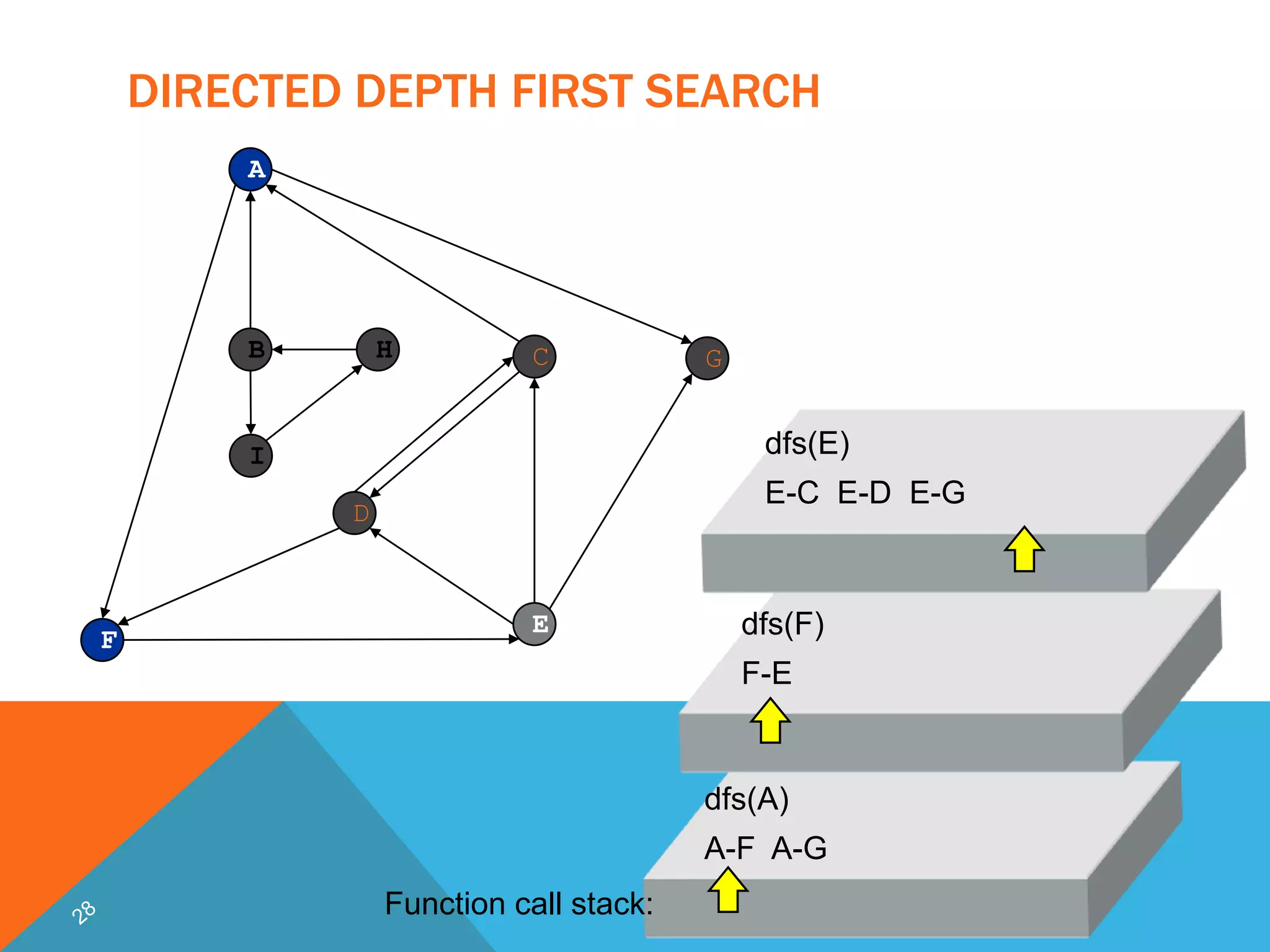 Dfs presentation | PPTX | Programming Languages | Computing