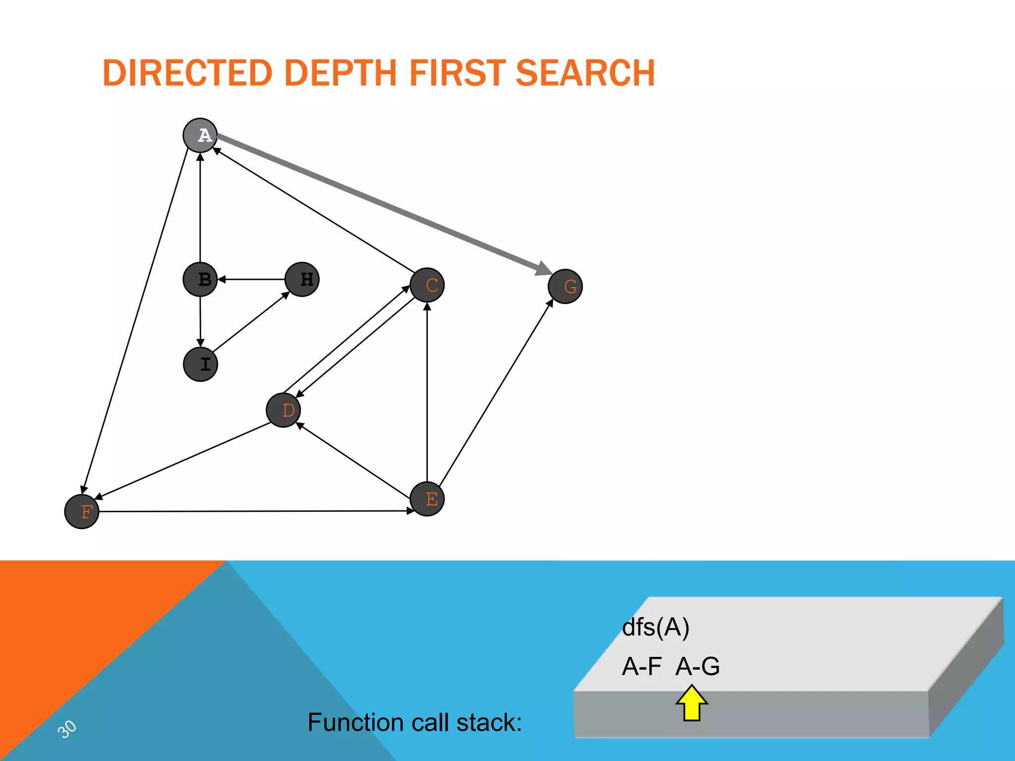 Dfs presentation | PPTX | Programming Languages | Computing
