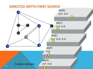 DIRECTED DEPTH FIRST SEARCH
dfs(D)

A

D-C D-F

dfs(C)
B

H

C

G

C-A C-D

I

dfs(E)

D

E-C E-D E-G
E

F

dfs(F)
F-E

dfs(A)
Function call stack:

A-F A-G

 