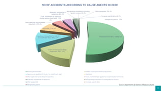 11
Working environment , 16888, 52%
means of transport & lifting
equipment, 4907, 15%
Agencies not qualified for lack of
or insufficient data, 3862, 12%
Machines, 2719, 8%
Other agencies not elsewhere
classified, 1645, 5%
Tools, implements & appliance
except electric hand tools, 1558,
5%
Materials, substances &
radiations, 883, 3%
Refrigerating installation including
electric motors, 90, 0%
Other equipment , 89, 0%
Furnace, oven & kilns, 26, 0%
Refrigerating plants, 7, 0%
Working environment means of transport & lifting equipment
Agencies not qualified for lack of or insufficient data Machines
Other agencies not elsewhereclassified Tools, implements & appliance except electric hand tools
Materials,substances & radiations Refrigerating installation including electric motors
Other equipment Furnace, oven & kilns
Refrigerating plants
NO OF ACCIDENTS ACCORDING TO CAUSE AGENTS IN 2020
Source: Department of Statistics Malaysia (2020)
 