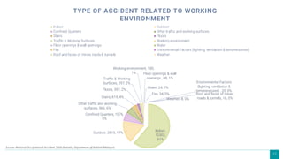 12
Indoor,
10302,
61%
Outdoor, 2815, 17%
Confined Quarters, 1076,
6%
Other traffic and working
surfaces, 966, 6%
Stairs, 619, 4%
Floors, 397, 2%
Traffic & Working
Surfaces, 297, 2%
Working environment, 180,
1% Floor openings & wall
openings , 88, 1%
Water, 24, 0%
Fire, 34, 0%
Environmental Factors
(lighting, ventilation &
tempreratures) , 20, 0%
Roof and faces of mines
roads & tunnels, 18, 0%
Weather, 8, 0%
TYPE OF ACCIDENT RELATED TO WORKING
ENVIRONMENT
Indoor Outdoor
Confined Quarters Other traffic and working surfaces
Stairs Floors
Traffic & Working Surfaces Working environment
Floor openings & wall openings Water
Fire Environmental Factors (lighting, ventilation & tempreratures)
Roof and faces of mines roads & tunnels Weather
Source: National Occupational Accident 2020 Statistic, Department of Statistic Malaysia
 
