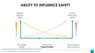 25
Ability to
influence
safety
Cost of
influencing
safety
Conceptual
Design
Construction
Project timeline
Asset handover
Commissioning
High High
Low Low
R. Szymberski, “Construction Project Safety Planning” TAPPI Journal, 1997.
ABILITY TO INFLUENCE SAFETY
Occupational Safety & Health in Construction Industry (Management) – OSHCI(M)
 