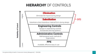 27
Elimination
Substitution
Engineering Controls
Administrative Controls
PPE
Eliminate the hazard during design
Substitute a less-hazardous material form during design
‘Design-in’ engineering controls,
Incorporate warning systems
Well-designed work methods &
organization
Available, effective easy to use
Higher
Lower
Reliability
of
Control
DfS
HIERARCHY OF CONTROLS
Elimination
Substitution
Occupational Safety & Health in Construction Industry (Management) – OSHCI(M)
 