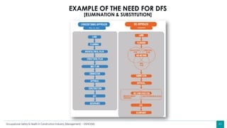47
EXAMPLE OF THE NEED FOR DFS
[ELIMINATION & SUBSTITUTION]
Occupational Safety & Health in Construction Industry (Management) – OSHCI(M)
 