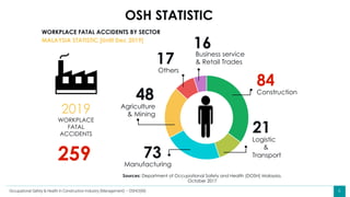 6
WORKPLACE FATAL ACCIDENTS BY SECTOR
MALAYSIA STATISTIC [Until Dec 2019]
Sources: Department of Occupational Safety and Health (DOSH) Malaysia,
October 2017
84
Construction
2019
WORKPLACE
FATAL
ACCIDENTS
259
OSH STATISTIC
16
Business service
& Retail Trades
21
Logistic
&
Transport
17
Others
73
Manufacturing
48
Agriculture
& Mining
Occupational Safety & Health in Construction Industry (Management) – OSHCI(M)
 