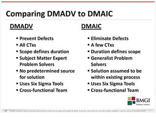 Comparing DMADV to DMAIC
     DMADV                                                                                             DMAIC
              Prevent Defects                                                                                  Eliminate Defects
              All CTxs                                                                                         A few CTxs
              Scope defines duration                                                                           Duration defines scope
              Subject Matter Expert                                                                            Generalist Problem
               Problem Solvers                                                                                   Solvers
              No predetermined source                                                                          Solution assumed to be
               for solution                                                                                      within existing process
              Uses Six Sigma Tools                                                                             Uses Six Sigma Tools
              Cross-functional Team                                                                            Cross-functional Team


12   © BMGI. Except as may be expressly authorized by a written license agreement signed by BMGI, no portion may be altered, rewritten, edited, modified or used to create any derivative works.
 