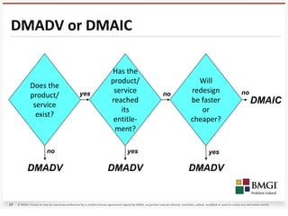 DMADV or DMAIC

                                                                          Has the
                                                                          product/                                                     Will
              Does the
                                                   yes                     service                              no
                                                                                                                                     redesign                              no
              product/
                                                                          reached                                                    be faster                                   DMAIC
               service
                                                                             its                                                        or
                exist?
                                                                           entitle-                                                  cheaper?
                                                                           ment?

                          no                                                          yes                                                         yes

            DMADV                                                      DMADV                                                       DMADV


13   © BMGI. Except as may be expressly authorized by a written license agreement signed by BMGI, no portion may be altered, rewritten, edited, modified or used to create any derivative works.
 