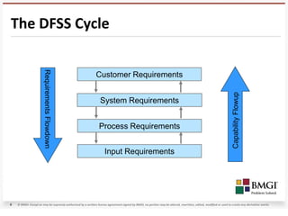 The DFSS Cycle
                       Requirements Flowdown



                                                              Customer Requirements




                                                                                                                                                                   Capability Flowup
                                                                 System Requirements


                                                                Process Requirements


                                                                    Input Requirements




6   © BMGI. Except as may be expressly authorized by a written license agreement signed by BMGI, no portion may be altered, rewritten, edited, modified or used to create any derivative works.
 