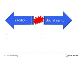 www.cloudadvisor.se Tradition Social samv. Specialiserat Individ – prestera Informationsåtkomst Teamarbete Delade informationsflöden Koordinering 