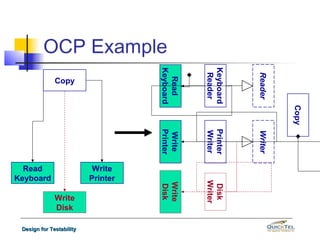 Copy
               Reader           Writer
              Keyboard          Printer         Disk
               Reader           Writer          Writer
                Read             Write           Write
              Keyboard          Printer          Disk
OCP Example




                                          Printer
                                           Write




                                                             Design for Testability
                                                     Write
               Copy




                                                     Disk
                                          Keyboard
                                            Read
 
