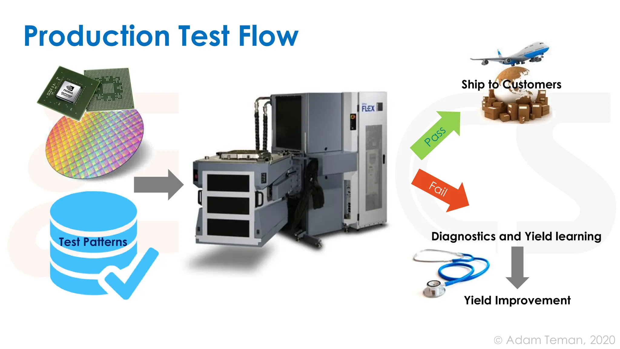June 24, 2020
© Adam Teman,
Production Test Flow
Test Patterns
Ship to Customers
Yield Improvement
Diagnostics and Yield learning
 