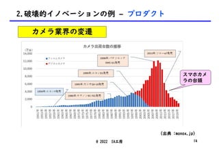 2.破壊的イノベーションの例 – プロダクト
@ 2022 IA工房
(出典 :monox.jp)
カメラ業界の変遷
14
スマホカメ
ラの台頭
 
