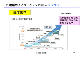 2.破壊的イノベーションの例 – インフラ
@ 2022 IA工房
(出典 :電波新聞)
通信業界
15
5Gが登場したら光
回線やWiFiって必
要なくなる？
 