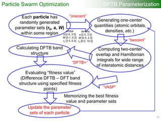 Each particle has
randomly generated
parameter sets (r0, a, W)
within some region
Generating one-center
quantities (atomic orbitals,
densities, etc.)
“onecent”
Computing two-center
overlap and Hamiltonian
integrals for wide range
of interatomic distances
“twocent”
“DFTB+”
Calculating DFTB band
structure
Update the parameter
sets of each particle
Memorizing the best fitness
value and parameter sets
Evaluating “fitness value”
(Difference DFTB – DFT band
structure using specified fitness
points) “VASP”
DFTB Parameterization
orbital
a [2.5, 3.5]
W [0.1, 0.5]
r0 [3.5, 6.5]
density
a [2.5, 3.5]
W [0.5, 2.0]
r0 [6.0, 10.0]
Particle Swarm Optimization
53
 
