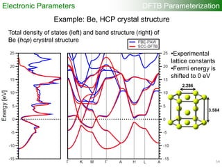 Example: Be, HCP crystal structure
DFTB Parameterization
Total density of states (left) and band structure (right) of
Be (hcp) crystral structure
2.286
3.584
•Experimental
lattice constants
•Fermi energy is
shifted to 0 eV
54
Electronic Parameters
 