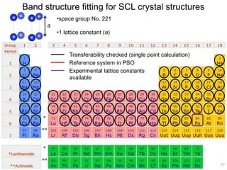 57
Band structure fitting for SCL crystal structures
Reference system in PSO
Experimental lattice constants
available
•space group No. 221
•1 lattice constant (a)
a
Transferability checked (single point calculation)
57
 