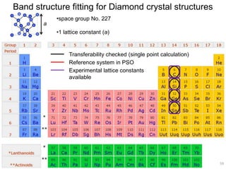 59
Band structure fitting for Diamond crystal structures
Reference system in PSO
Experimental lattice constants
available
•space group No. 227
•1 lattice constant (a)
a
Transferability checked (single point calculation)
59
 