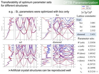 DFTB ParameterizationTransferability of optimum parameter sets
for different structures
Artificial crystal structures can be reproduced well
e.g. : Si, parameters were optimized with bcc only
W (orb) 3.33938
a (orb) 4.52314
r (orb) 4.22512
W (dens) 1.68162
a (dens) 2.55174
r (dens) 9.96376
εs -0.39735
εp -0.14998
εd 0.21210
3s23p23d0
bcc 3.081
fcc 3.868
scl 2.532
diamond 5.431
Parameter sets:
Lattice constants:bcc fcc
scl diamond
Expt.
60
 