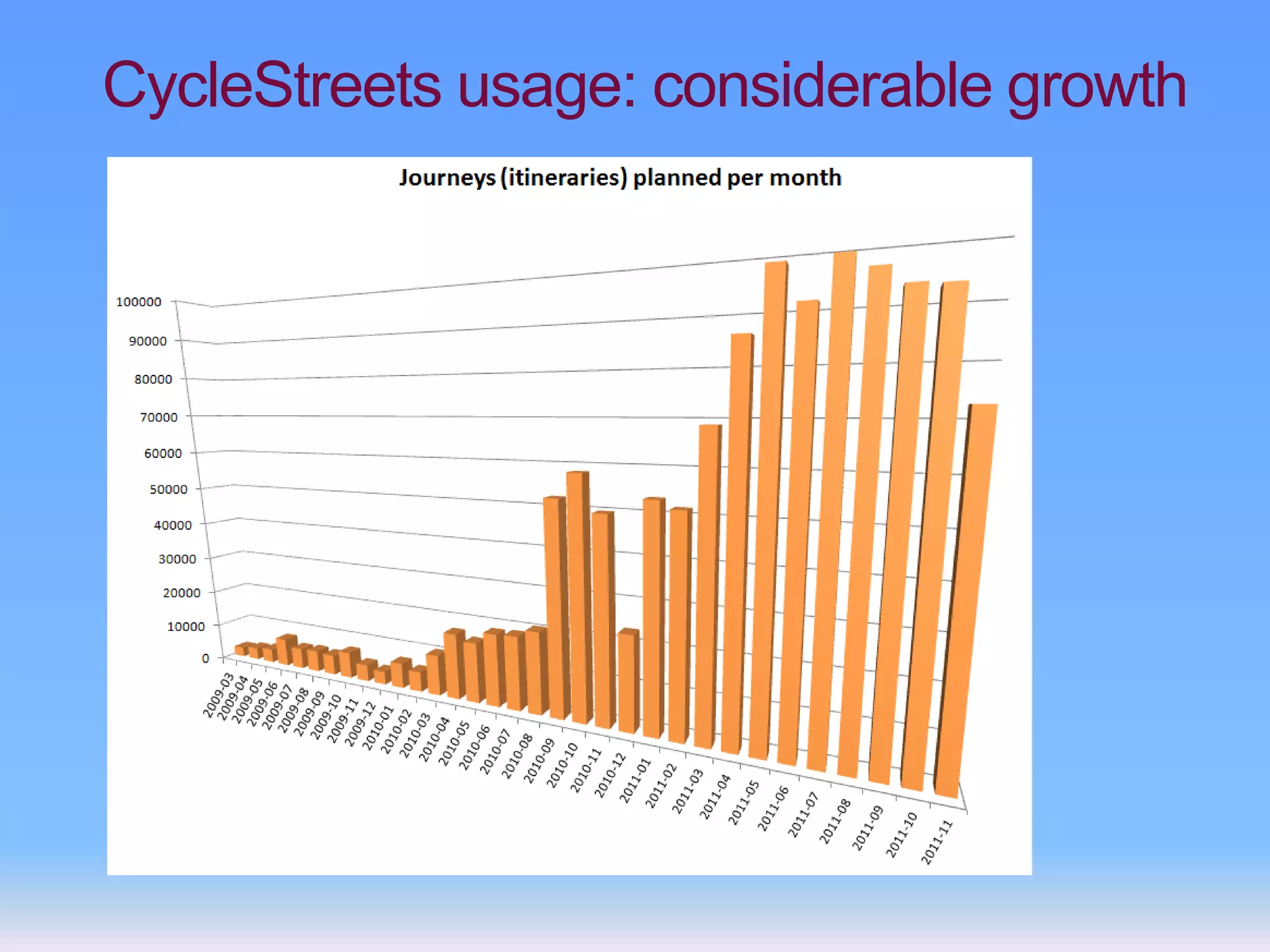 CycleStreets usage: considerable growth
 