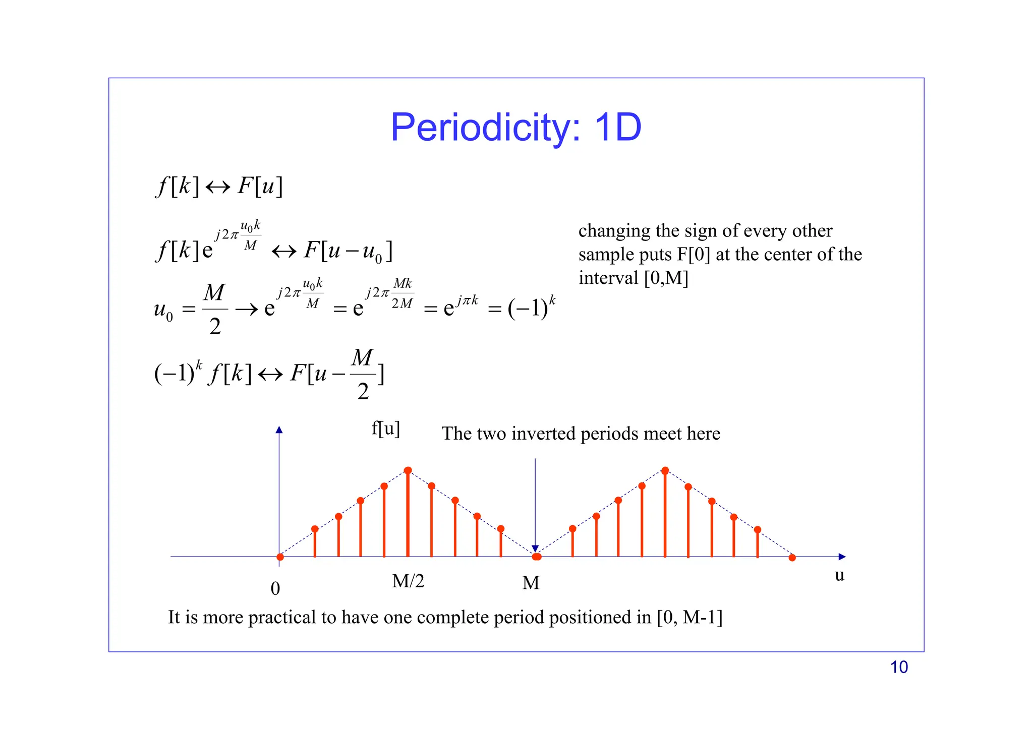 10
Periodicity: 1D
f[u]
u
M/2 M
0
It is more practical to have one complete period positioned in [0, M-1]
[ ] [ ]
f k F u
↔
0
0
2
0
2 2
2
0
[ ]e [ ]
e e e ( 1)
2
( 1) [ ] [ ]
2
u k
j
M
u k Mk
j j
j k k
M M
k
f k F u u
M
u
M
f k F u
π
π π
π
↔ −
= → = = = −
− ↔ −
changing the sign of every other
sample puts F[0] at the center of the
interval [0,M]
The two inverted periods meet here
 