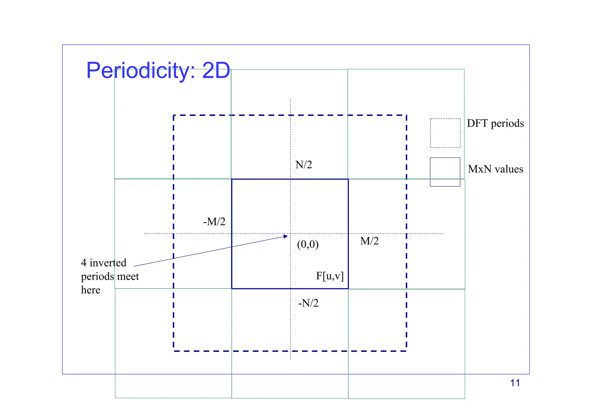 11
Periodicity: 2D
DFT periods
MxN values
4 inverted
periods meet
here
M/2
-M/2
N/2
-N/2
F[u,v]
(0,0)
 