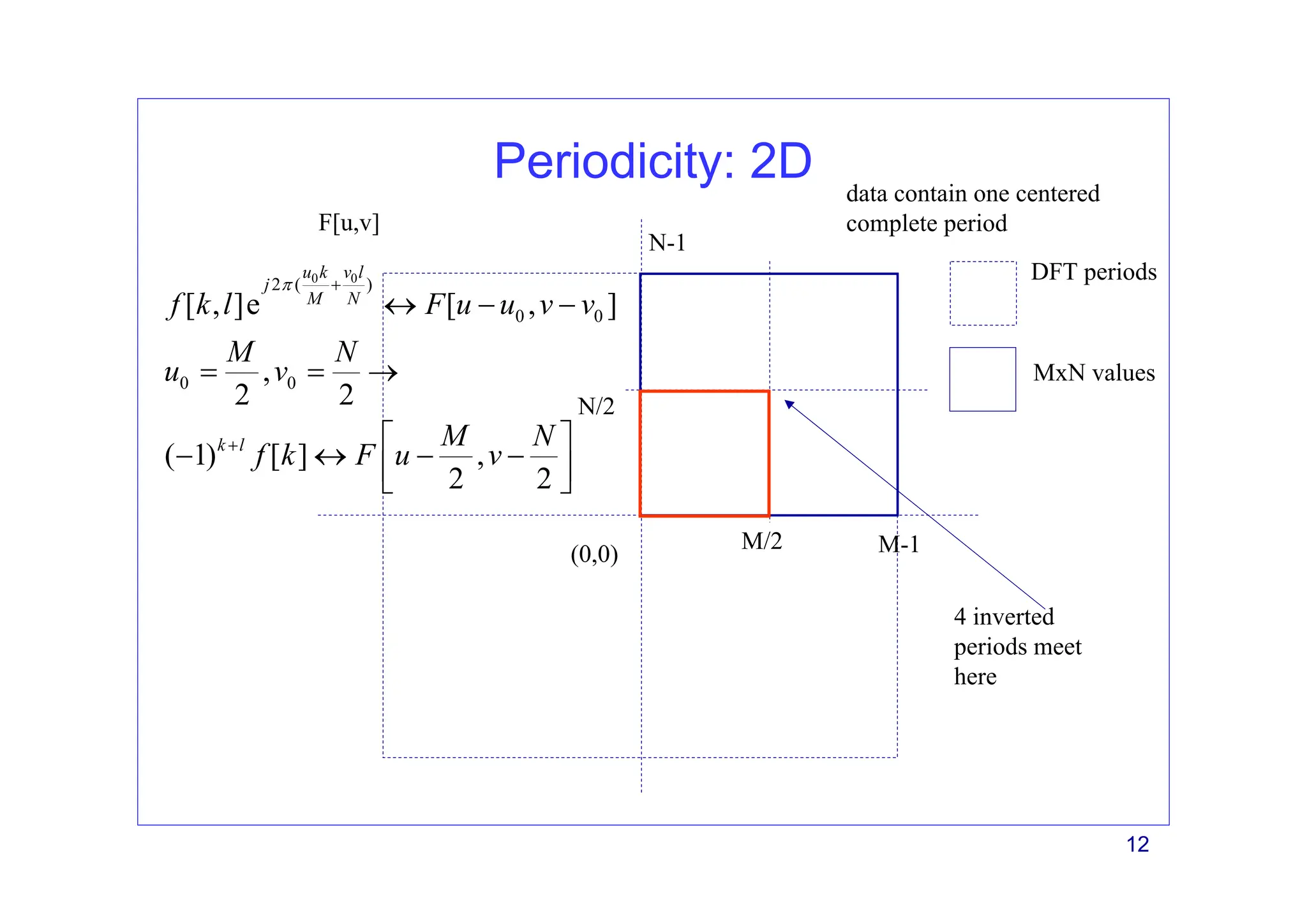 12
Periodicity: 2D
DFT periods
MxN values
4 inverted
periods meet
here
M/2
N/2
F[u,v]
(0,0) M-1
N-1
0 0
2 ( )
0 0
0 0
[ , ]e [ , ]
,
2 2
( 1) [ ] ,
2 2
u k v l
j
M N
k l
f k l F u u v v
M N
u v
M N
f k F u v
π +
+
↔ − −
= = →
⎡ ⎤
− ↔ − −
⎢ ⎥
⎣ ⎦
data contain one centered
complete period
 