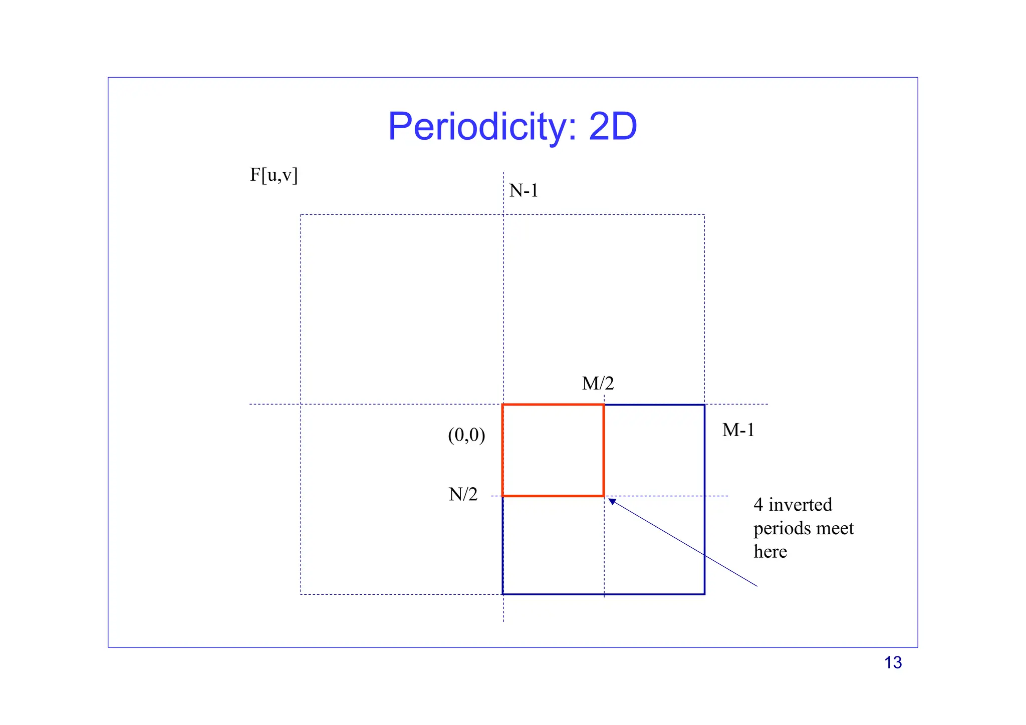13
Periodicity: 2D
M/2
N/2
F[u,v]
(0,0) M-1
N-1
4 inverted
periods meet
here
 