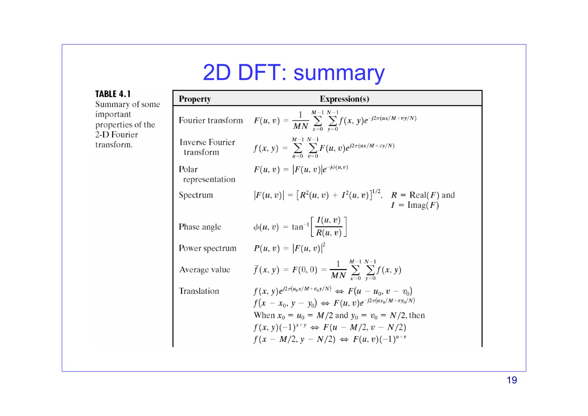 19
2D DFT: summary
 