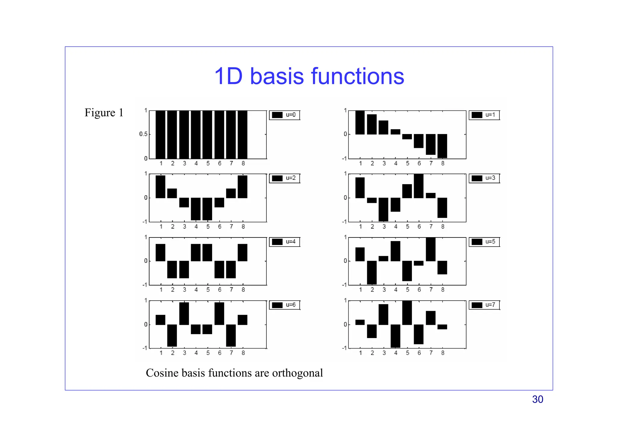 30
1D basis functions
Cosine basis functions are orthogonal
Figure 1
 