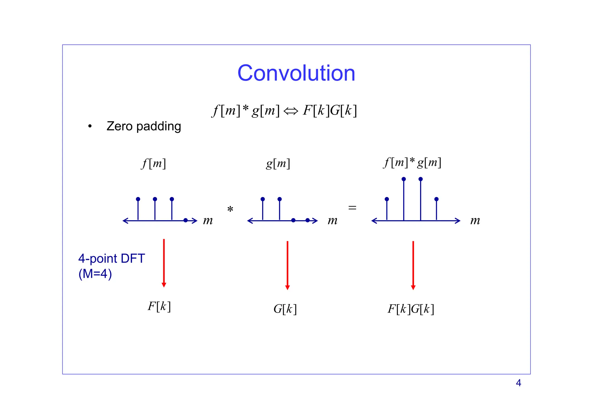 4
Convolution
• Zero padding
[ ]* [ ] [ ] [ ]
f m g m F k G k
⇔
[ ]
f m
m
*
[ ]
g m
m
[ ]* [ ]
f m g m
m
=
[ ]
F k
4-point DFT
(M=4)
[ ]
G k [ ] [ ]
F k G k
 