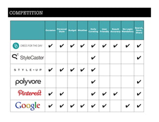 COMPETITION
Occasion
Personal
Style
Budget Weather
Daily
Curating
User
Friendly
Result
Accuracy
No Login
Mandatory
Search,
Save,
Share
!" !" !" !" !" !" !" !" !"
!" !"
!" !" !" !" !"
!" !"
!" !" !" !" !" !"
!" !" !" !" !" !" !" !"
 