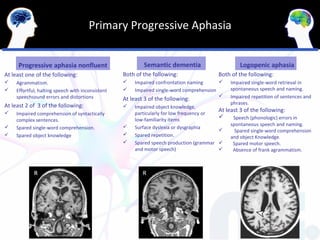Primary Progressive Aphasia


      Progressive aphasia nonfluent                        Semantic dementia                         Logopenic aphasia
At least one of the following:                     Both of the following:                   Both of the following:
    Agrammatism.                                      Impaired confrontation naming           Impaired single-word retrieval in
    Effortful, halting speech with inconsistent       Impaired single-word comprehension       spontaneous speech and naming.
     speechsound errors and distortions            At least 3 of the following:                 Impaired repetition of sentences and
                                                                                                 phrases.
At least 2 of 3 of the following:                      Impaired object knowledge,
                                                        particularly for low frequency or
                                                                                            At least 3 of the following:
    Impaired comprehension of syntactically
     complex sentences.                                 low-familiarity items                    Speech (phonologic) errors in
                                                                                                 spontaneous speech and naming.
    Spared single-word comprehension.                 Surface dyslexia or dysgraphia
                                                                                                  Spared single-word comprehension
    Spared object knowledge                           Spared repetition.                       and object Knowledge.
                                                       Spared speech production (grammar        Spared motor speech.
                                                        and motor speech)                        Absence of frank agrammatism.
 