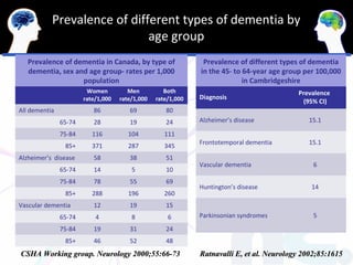 Prevalence of different types of dementia by
                             age group
   Prevalence of dementia in Canada, by type of                Prevalence of different types of dementia
   dementia, sex and age group- rates per 1,000               in the 45- to 64-year age group per 100,000
                   population                                               in Cambridgeshire
                        Women          Men          Both                                   Prevalence
                       rate/1,000   rate/1,000   rate/1,000   Diagnosis
                                                                                             (95% CI)
All dementia              86           69           80
               65-74      28           19           24        Alzheimer’s disease              15.1

               75-84      116          104          111
                                                              Frontotemporal dementia          15.1
                85+       371          287          345
Alzheimer’s disease       58           38           51
                                                              Vascular dementia                 6
               65-74      14            5           10
               75-84      78           55           69
                                                              Huntington’s disease             14
                85+       288          196          260
Vascular dementia         12           19           15
               65-74       4            8            6        Parkinsonian syndromes            5
               75-84      19           31           24
                85+       46           52           48
CSHA Working group. Neurology 2000;55:66-73                   Ratnavalli E, et al. Neurology 2002;85:1615
 