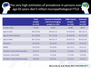 The very high estimates of prevalence in persons over
           age 65 years don’t reflect neuropathological FTLD


                                      Total        Functional disability   1998 criteria   Common
                                     sample         and neuroimaging         sample         sample
                                     (n=176)         sample (n=154)          (n=152)        (n=137)
Gender (F/M)                          72/104              65/89               64/88          60/77

Age at onset                         58.1 (10.9)        58.4 (11.1)         57.8 (10.9)    58.1 (11.1)

Age at initial evaluation            61.5 (10.9)        61.7 (11.0)         61.3 (10.9)    61.5 (11.0)

Age at death                         66.1 (11.6)        66.4 (11.7)         65.8 (11.6)    65.8 (11.6)

Education                            14.2 (3.5)          14.3 (3.4)          14.2 (3.5)    14.2 (3.5)

MMSE                                 22.2 (7.0)          22.5 (6.9)          22.2 (7.1)    22.3 (7.1)

Duration: onset-initial evaluation    3.2 (2.7)          3.2 (2.6)           3.2 (2.6)      3.3 (2.6)

Duration: onset-death                 7.8 (3.9)          7.6 (3.9)           7.7 (3.9)      7.6 (3.9)

Duration: initial evaluation-death    4.6 (3.9)          4.4 (3.1)           4.5 (3.3)      4.3 (3.1)


                                                        Rascovsky K, et al. Brain 2011;134:2456-2477.
 