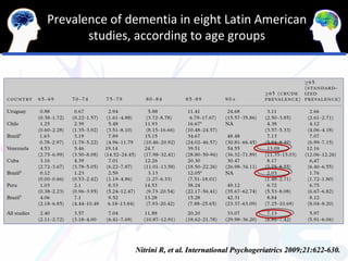 Prevalence of dementia in eight Latin American
       studies, according to age groups




               Nitrini R, et al. International Psychogeriatrics 2009;21:622-630.
 